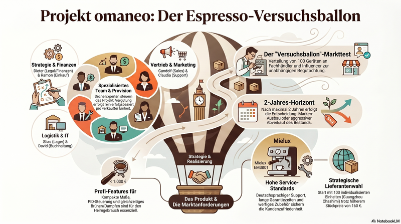 Datei:Omaneo-projekt-overview.png
